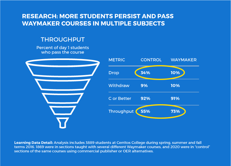 Research shows more students persist and pass Waymaker courses, compared to those who do not use Waymaker.