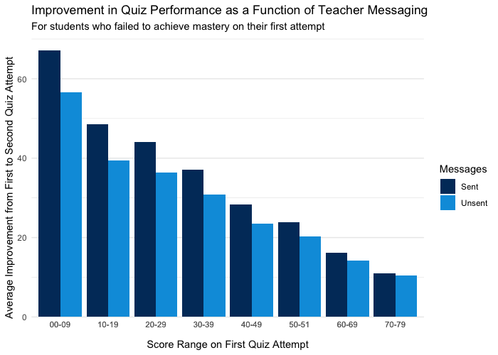 A bar graph showing improvement in quiz performance as a function of whether teachers sent messages offering help before a second quiz attempt. When teachers send messages offering help between quiz attempts, students' quiz score improve significantly more.
